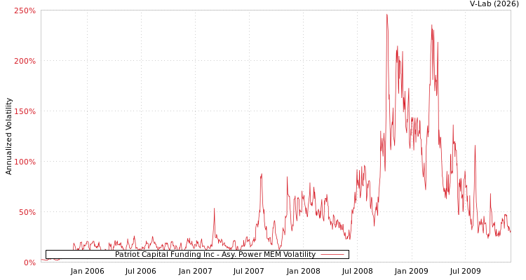 graph of Patriot Capital Funding Inc APMEM