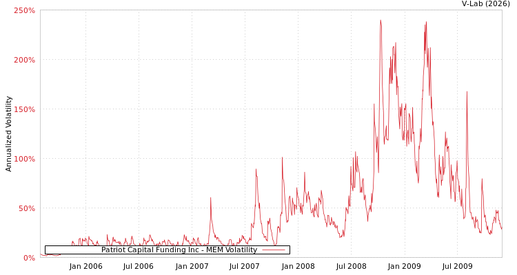graph of Patriot Capital Funding Inc MEM