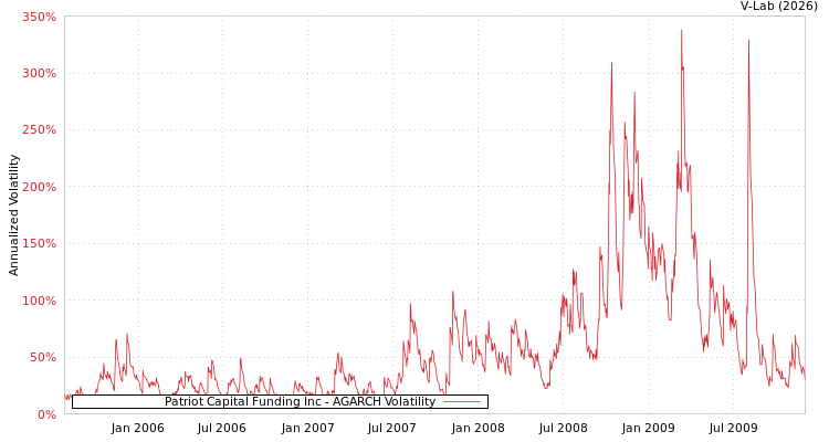 graph of Patriot Capital Funding Inc AGARCH