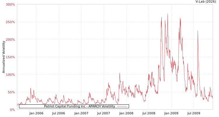 graph of Patriot Capital Funding Inc APARCH