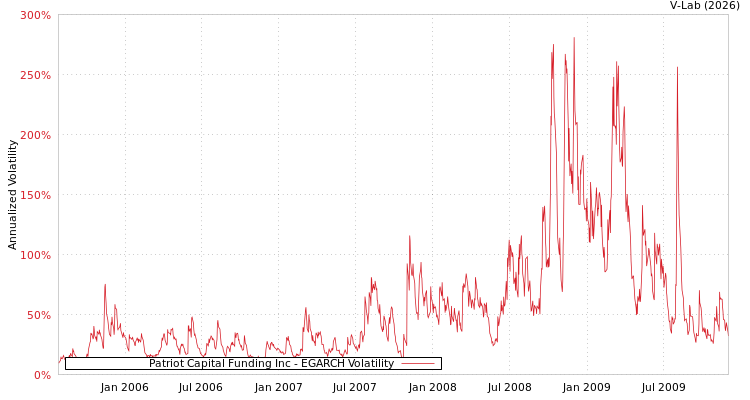 graph of Patriot Capital Funding Inc EGARCH