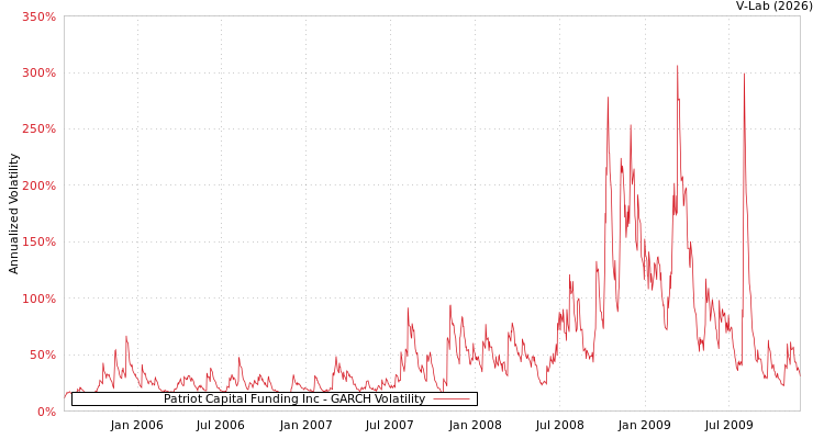 graph of Patriot Capital Funding Inc GARCH