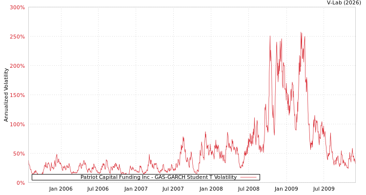 graph of Patriot Capital Funding Inc GAS-GARCH-T