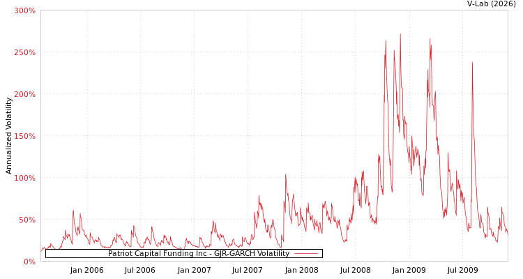 graph of Patriot Capital Funding Inc GJR-GARCH