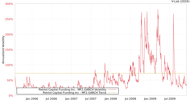graph of Patriot Capital Funding Inc MF2-GARCH