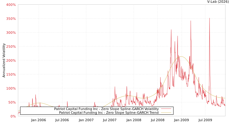 graph of Patriot Capital Funding Inc S0GARCH