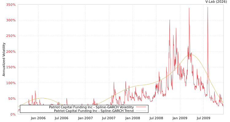 graph of Patriot Capital Funding Inc SGARCH