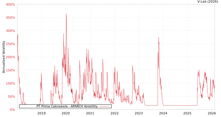 graph of PT Prima Cakrawala APARCH