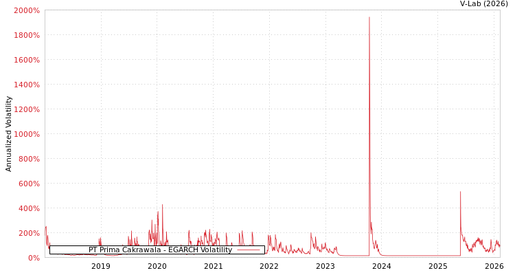 graph of PT Prima Cakrawala EGARCH