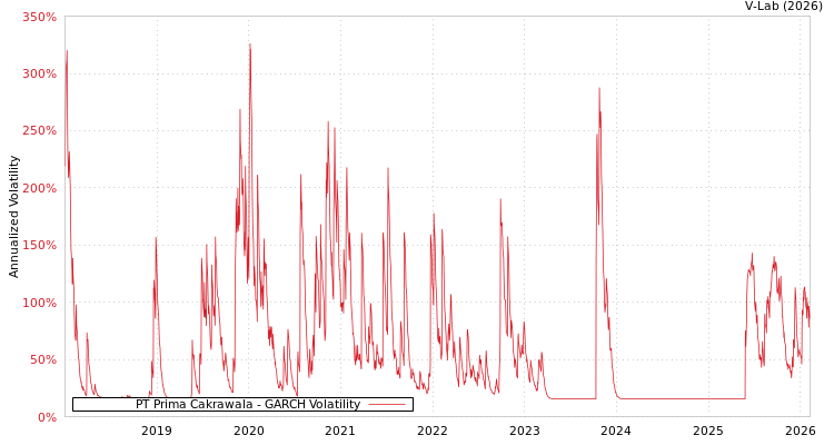 graph of PT Prima Cakrawala GARCH