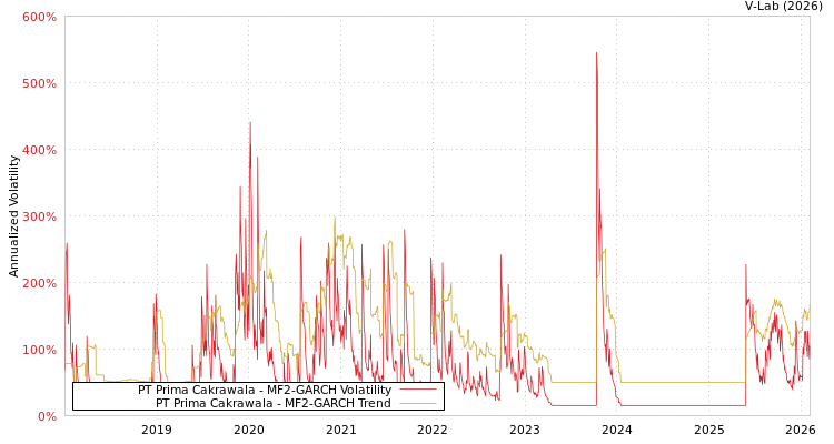 graph of PT Prima Cakrawala MF2-GARCH