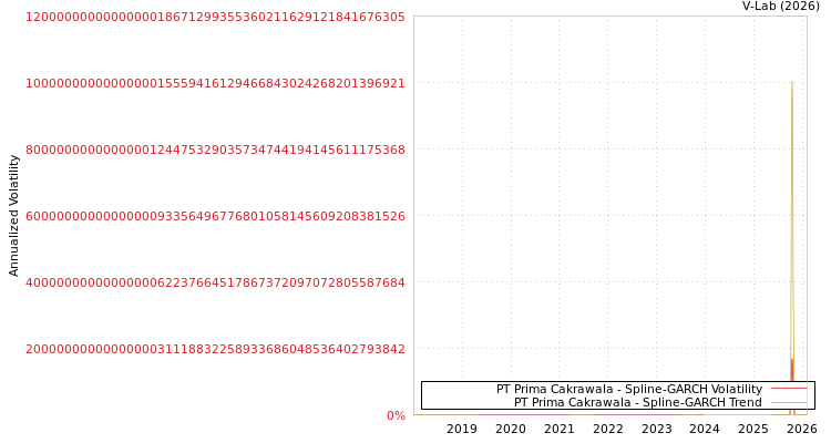 graph of PT Prima Cakrawala SGARCH