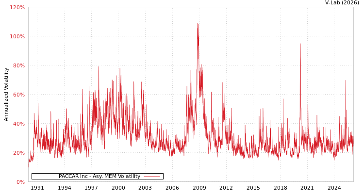 graph of PACCAR Inc AMEM