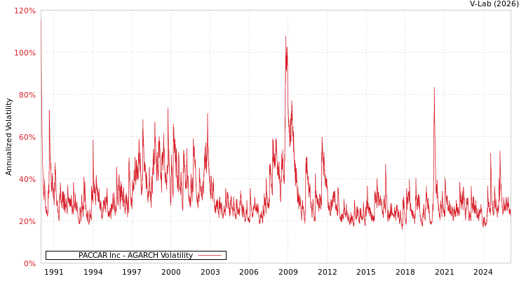 graph of PACCAR Inc AGARCH