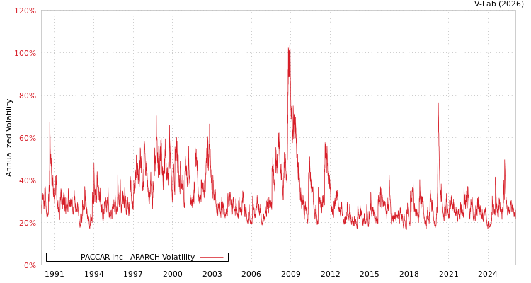 graph of PACCAR Inc APARCH