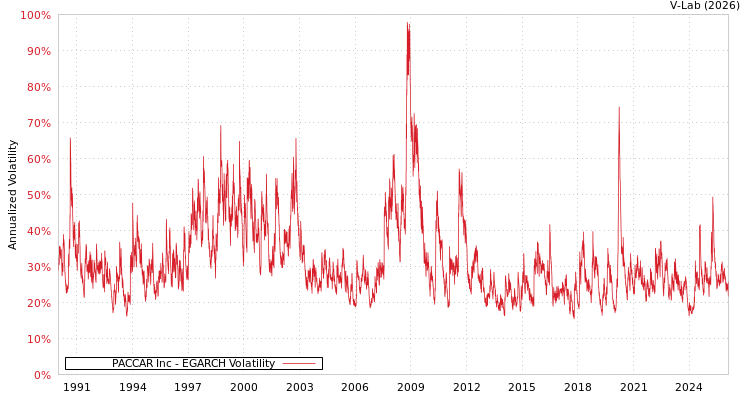 graph of PACCAR Inc EGARCH