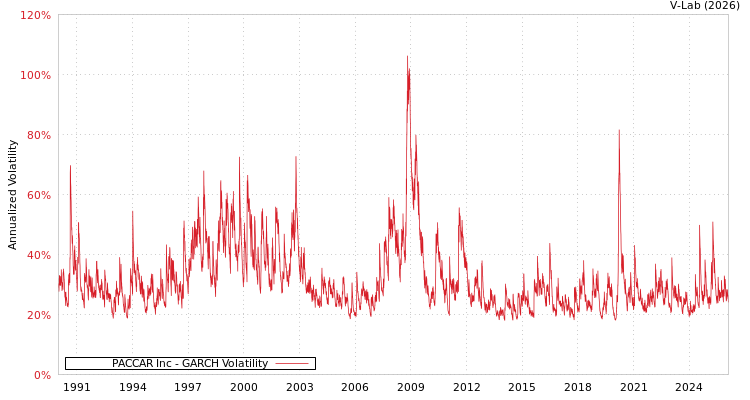 graph of PACCAR Inc GARCH