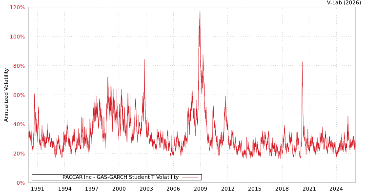 graph of PACCAR Inc GAS-GARCH-T