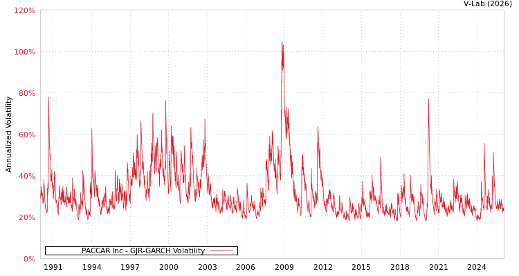 graph of PACCAR Inc GJR-GARCH