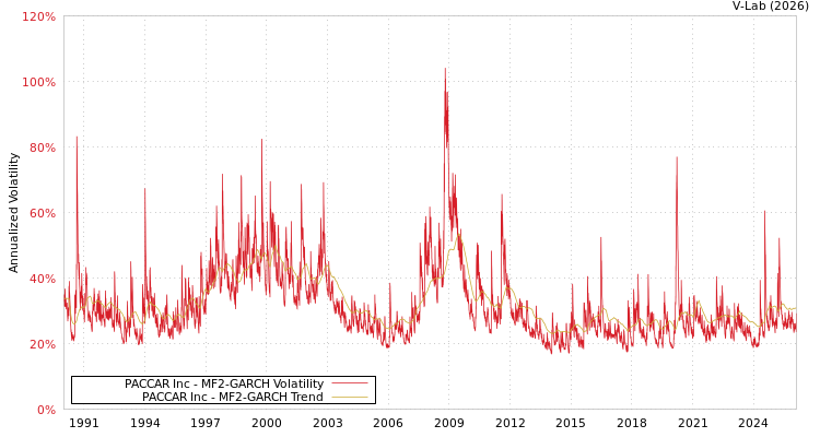 graph of PACCAR Inc MF2-GARCH