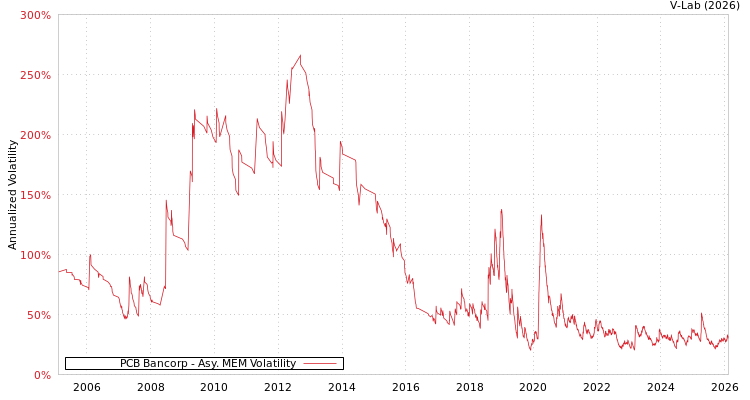 graph of PCB Bancorp AMEM