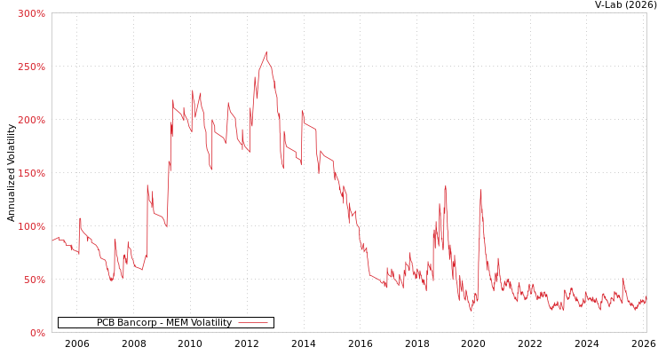 graph of PCB Bancorp MEM