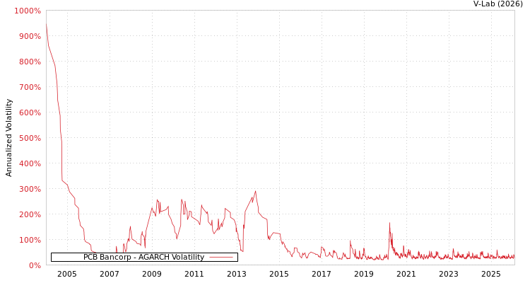graph of PCB Bancorp AGARCH