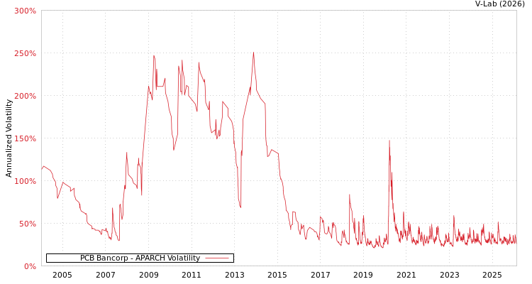graph of PCB Bancorp APARCH