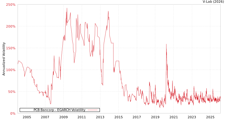 graph of PCB Bancorp EGARCH