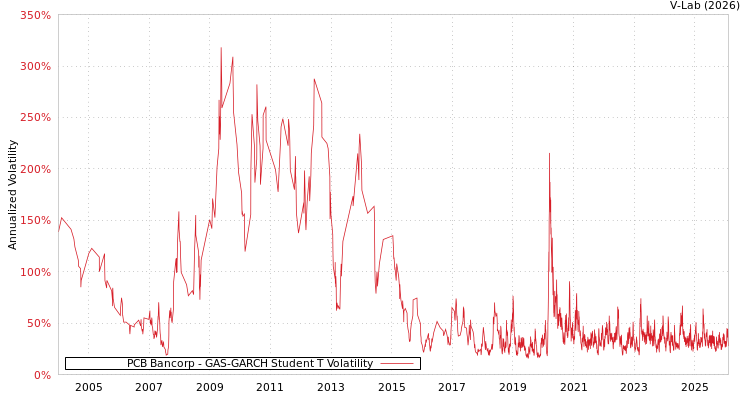 graph of PCB Bancorp GAS-GARCH-T