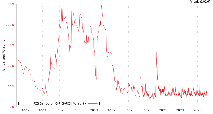 graph of PCB Bancorp GJR-GARCH