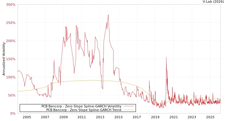 graph of PCB Bancorp S0GARCH