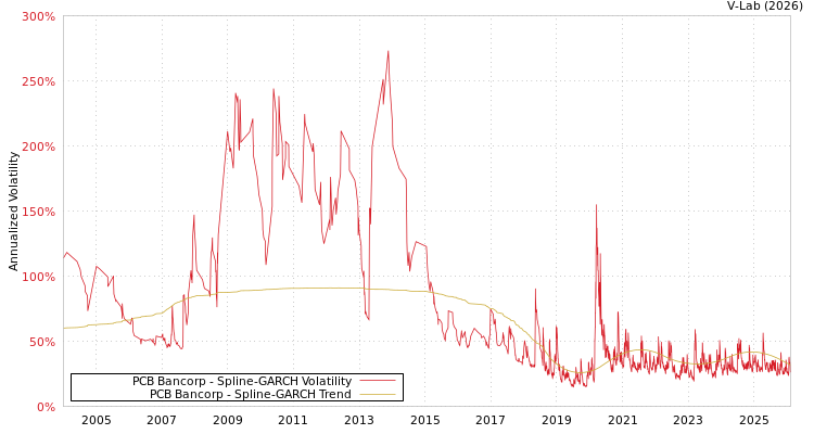 graph of PCB Bancorp SGARCH