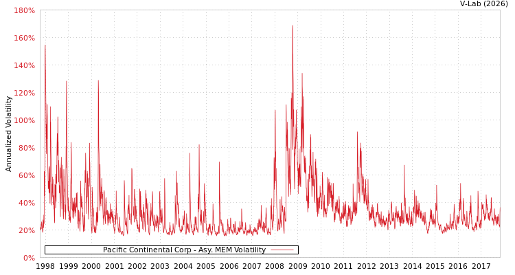 graph of Pacific Continental Corp AMEM