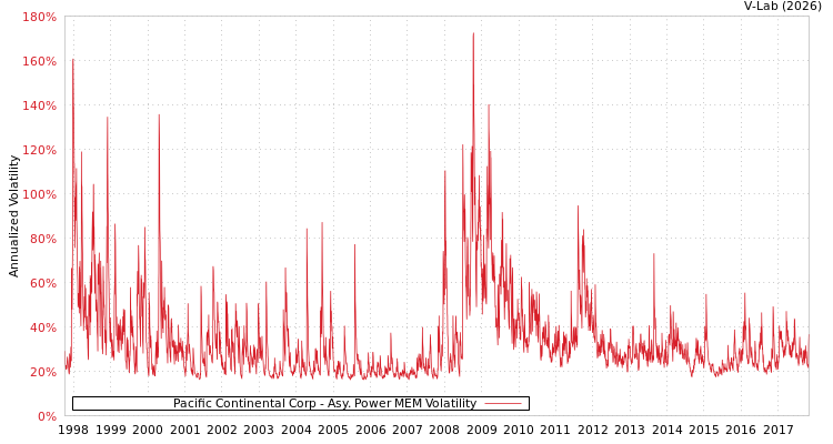 graph of Pacific Continental Corp APMEM