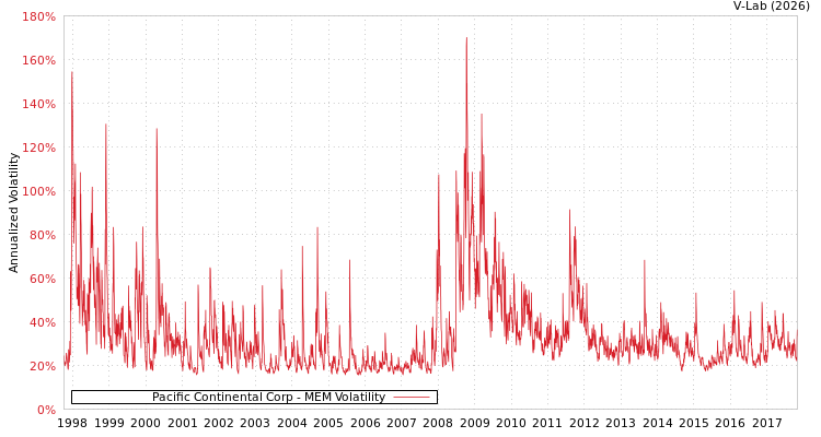 graph of Pacific Continental Corp MEM