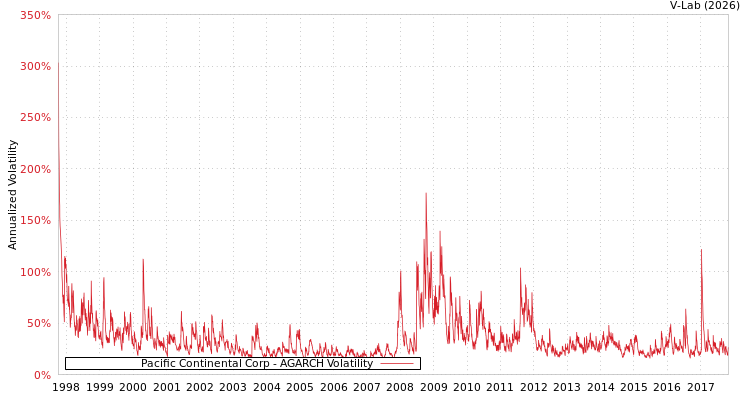 graph of Pacific Continental Corp AGARCH