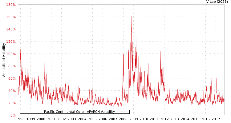 graph of Pacific Continental Corp APARCH