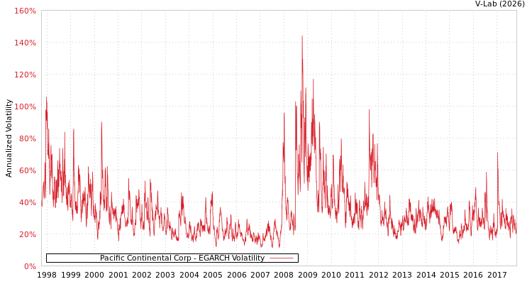 graph of Pacific Continental Corp EGARCH