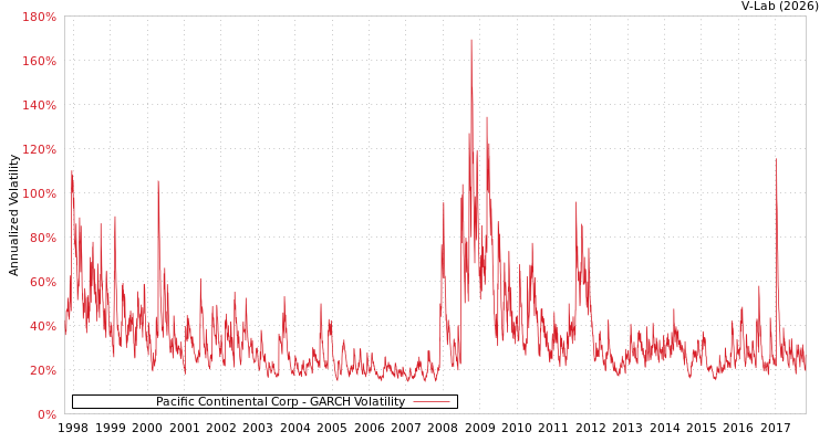 graph of Pacific Continental Corp GARCH