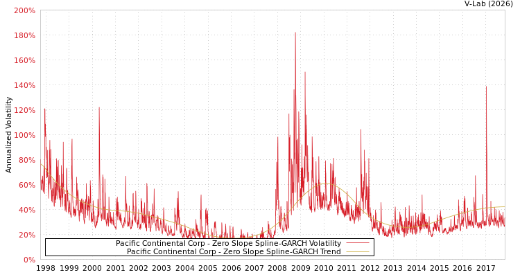 graph of Pacific Continental Corp S0GARCH