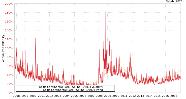 graph of Pacific Continental Corp SGARCH