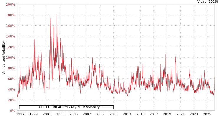 graph of PCBL CHEMICAL Ltd AMEM