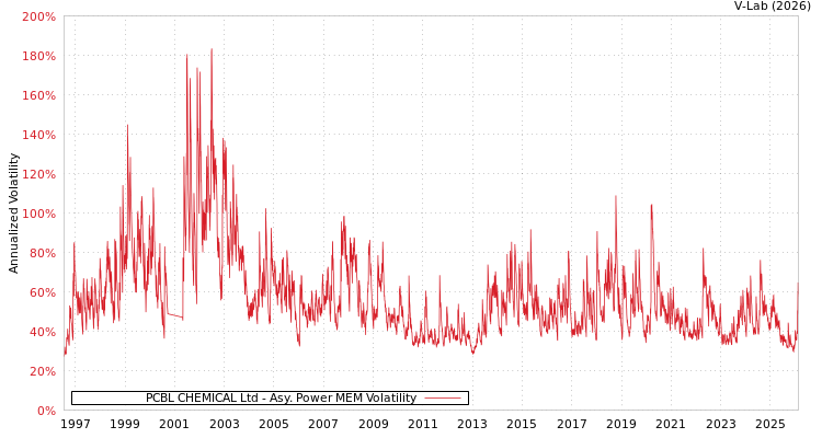 graph of PCBL CHEMICAL Ltd APMEM