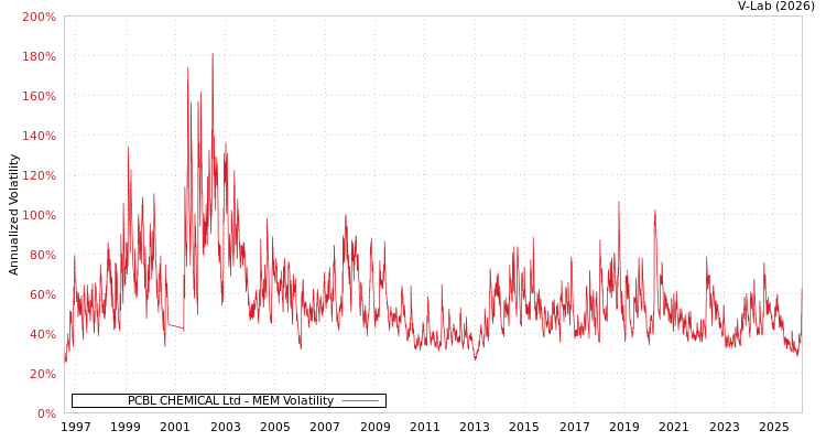 graph of PCBL CHEMICAL Ltd MEM