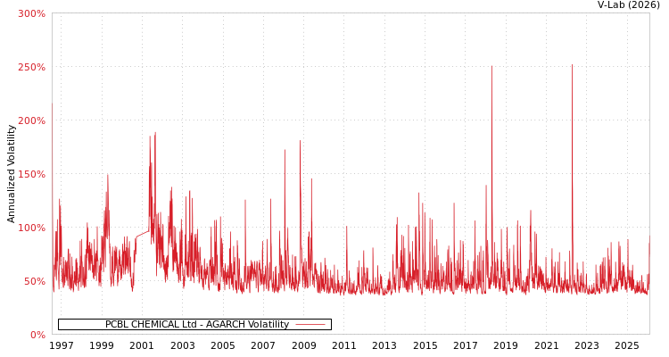 graph of PCBL CHEMICAL Ltd AGARCH