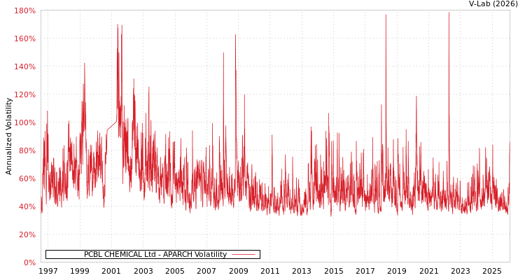 graph of PCBL CHEMICAL Ltd APARCH