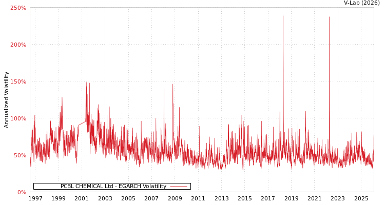 graph of PCBL CHEMICAL Ltd EGARCH