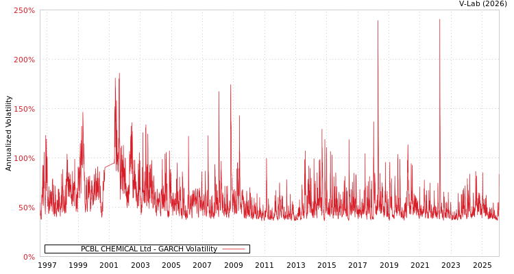 graph of PCBL CHEMICAL Ltd GARCH