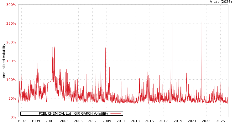 graph of PCBL CHEMICAL Ltd GJR-GARCH